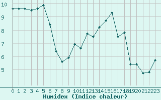 Courbe de l'humidex pour Dolembreux (Be)