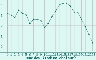 Courbe de l'humidex pour Sausseuzemare-en-Caux (76)