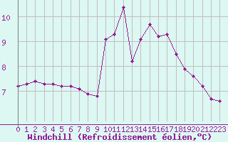 Courbe du refroidissement olien pour Lasfaillades (81)