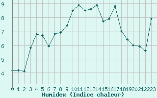 Courbe de l'humidex pour Pic du Soum Couy - Nivose (64)