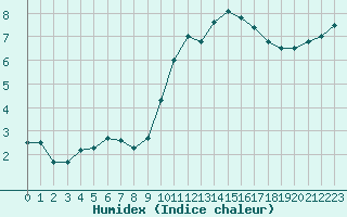 Courbe de l'humidex pour Courcouronnes (91)