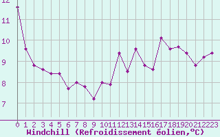Courbe du refroidissement olien pour Dax (40)