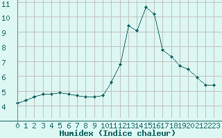 Courbe de l'humidex pour Saint-Igneuc (22)