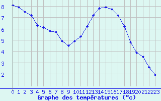 Courbe de tempratures pour Hd-Bazouges (35)