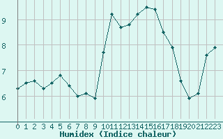 Courbe de l'humidex pour Leucate (11)