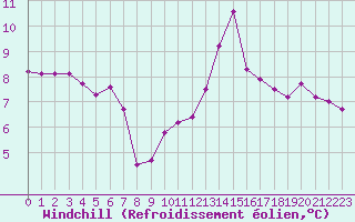 Courbe du refroidissement olien pour Orschwiller (67)