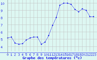 Courbe de tempratures pour Saint-Quentin (02)