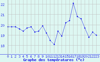 Courbe de tempratures pour Cavalaire-sur-Mer (83)