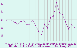 Courbe du refroidissement olien pour Cavalaire-sur-Mer (83)