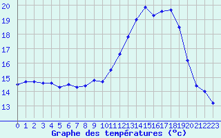 Courbe de tempratures pour Dax (40)