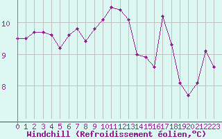 Courbe du refroidissement olien pour Rennes (35)