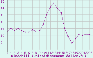 Courbe du refroidissement olien pour Blus (40)