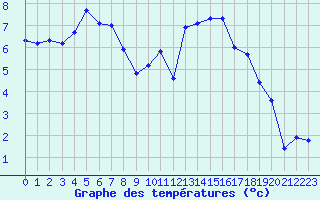 Courbe de tempratures pour Kernascleden (56)
