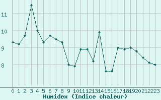Courbe de l'humidex pour La Rochelle - Le Bout Blanc (17)