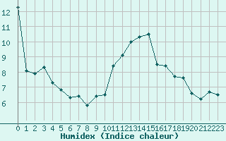 Courbe de l'humidex pour Mcon (71)