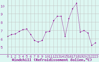 Courbe du refroidissement olien pour Boulogne (62)