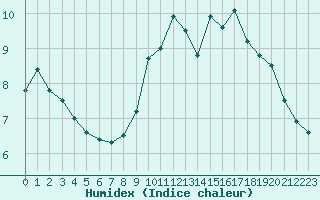 Courbe de l'humidex pour Carcassonne (11)