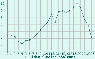 Courbe de l'humidex pour Fameck (57)