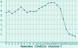 Courbe de l'humidex pour Le Touquet (62)