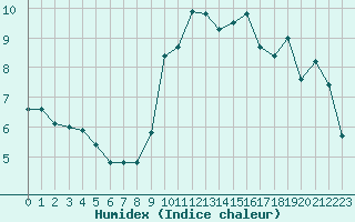 Courbe de l'humidex pour Pointe de Socoa (64)