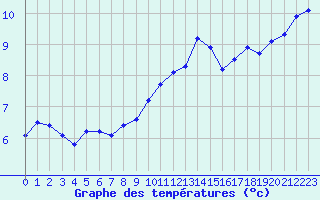 Courbe de tempratures pour Lussat (23)