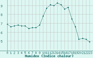 Courbe de l'humidex pour Ile d'Yeu - Saint-Sauveur (85)