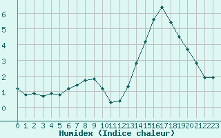 Courbe de l'humidex pour Saint-Michel-Mont-Mercure (85)