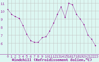 Courbe du refroidissement olien pour Le Havre - Octeville (76)
