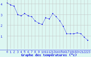 Courbe de tempratures pour Pouzauges (85)