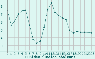 Courbe de l'humidex pour Hohrod (68)