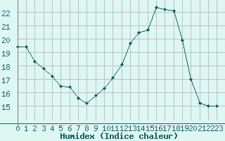 Courbe de l'humidex pour Agen (47)