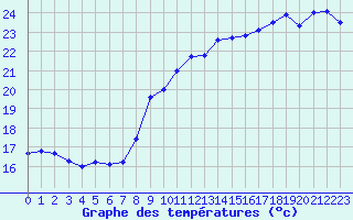 Courbe de tempratures pour Pointe de Chassiron (17)