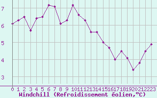 Courbe du refroidissement olien pour Boulaide (Lux)