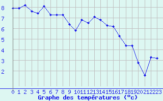 Courbe de tempratures pour Le Puy - Loudes (43)