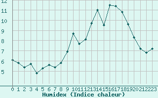 Courbe de l'humidex pour Dax (40)