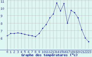 Courbe de tempratures pour Saint-Amans (48)