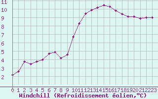 Courbe du refroidissement olien pour Cernay (86)