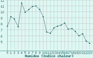 Courbe de l'humidex pour Tarbes (65)