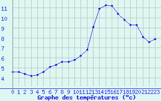Courbe de tempratures pour Aigrefeuille d