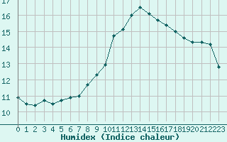 Courbe de l'humidex pour Baye (51)