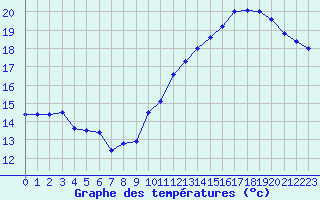 Courbe de tempratures pour Cap de la Hve (76)