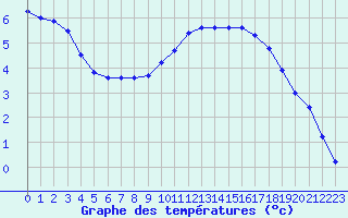 Courbe de tempratures pour Sisteron (04)