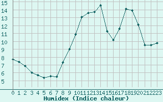 Courbe de l'humidex pour Carpentras (84)