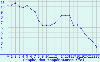 Courbe de tempratures pour Mouilleron-le-Captif (85)