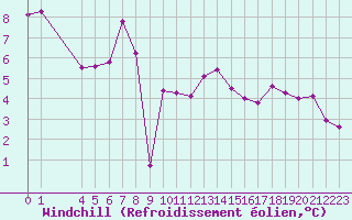 Courbe du refroidissement olien pour Saint-Haon (43)