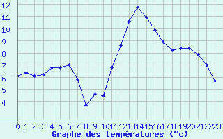 Courbe de tempratures pour Colmar (68)