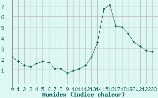 Courbe de l'humidex pour Saint-Amans (48)