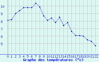 Courbe de tempratures pour Grandfresnoy (60)
