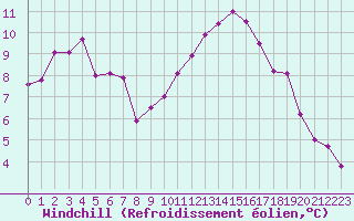 Courbe du refroidissement olien pour Angoulme - Brie Champniers (16)