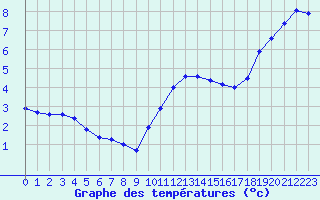 Courbe de tempratures pour Bourges (18)